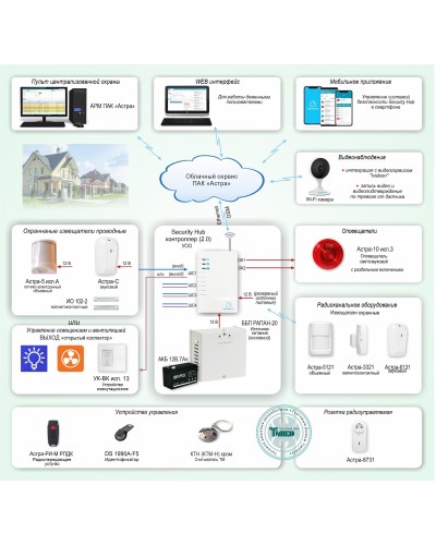 ОПС-067. Объектовая GSM-сигнализация Security Hub для охраны квартир, загородных домов, офисов. ТЕКО в Тамбове
